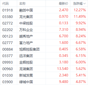 楼市或迎利好！融创中国大涨超12%领跑房地产股