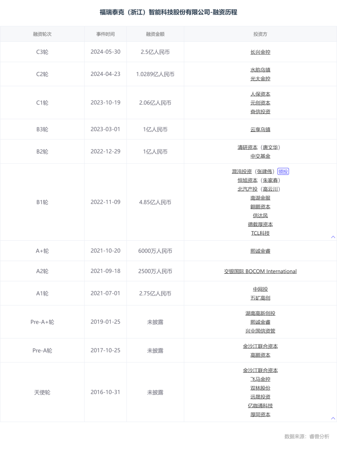 估值60亿，李书福投中上海交大校友，或将拿下第十个IPO