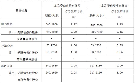 破发股趣睡科技2名股东累计减持股份比例达1.07%