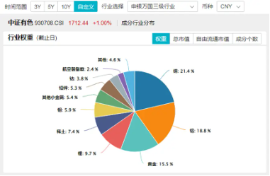 两大宏观逻辑根本转变！积极政策信号提振预期，工业金属强势上攻，有色龙头ETF（159876）盘中涨超1.5%