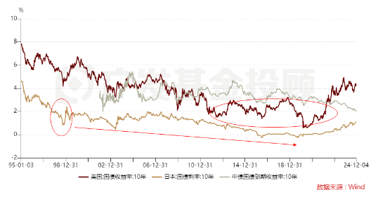 股债怎么配|利率大步迈入“1字头”时代之后，稳健投资该怎么做？