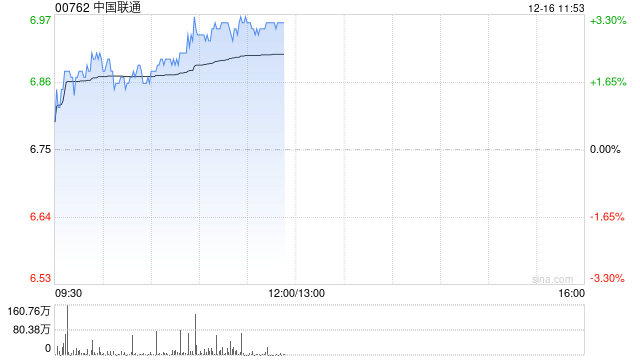 三大运营商逆市翻红 中国联通及中国电信均涨逾3%