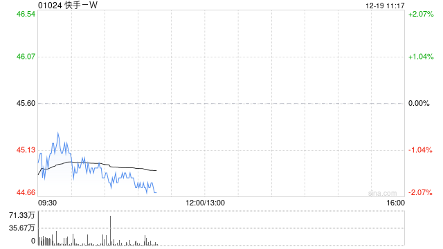 快手-W12月18日斥资1963.97万港元回购43万股